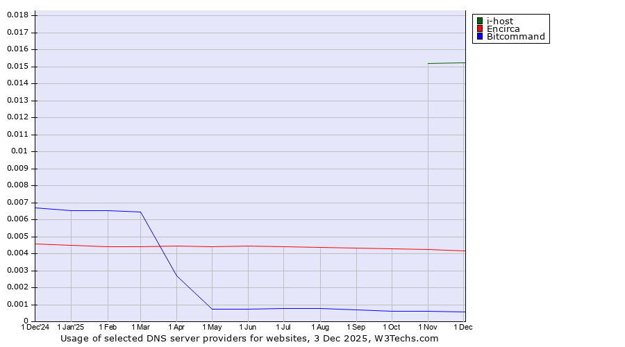 Historical trends in the usage of i-host vs. Encirca vs. Bitcommand