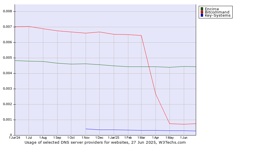 Historical trends in the usage of Encirca vs. Bitcommand vs. Key-Systems