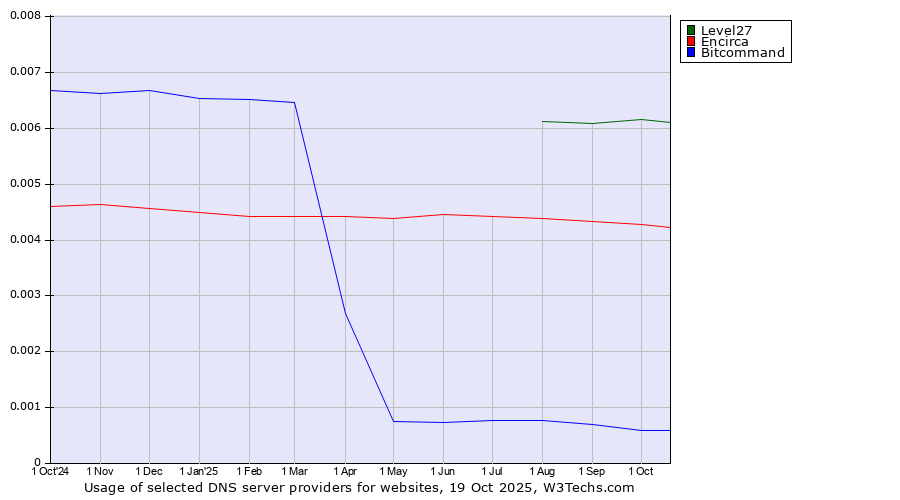 Historical trends in the usage of Level27 vs. Encirca vs. Bitcommand