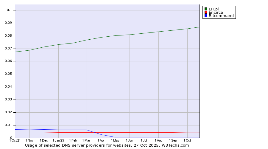 Historical trends in the usage of LH.pl vs. Encirca vs. Bitcommand
