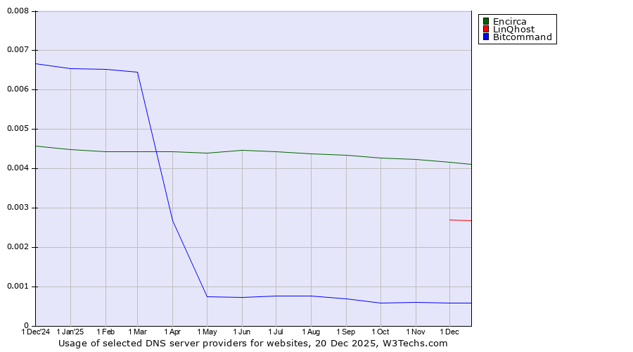 Historical trends in the usage of Encirca vs. LinQhost vs. Bitcommand