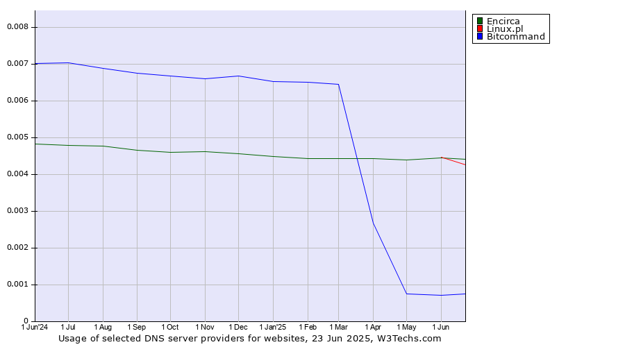 Historical trends in the usage of Encirca vs. Linux.pl vs. Bitcommand
