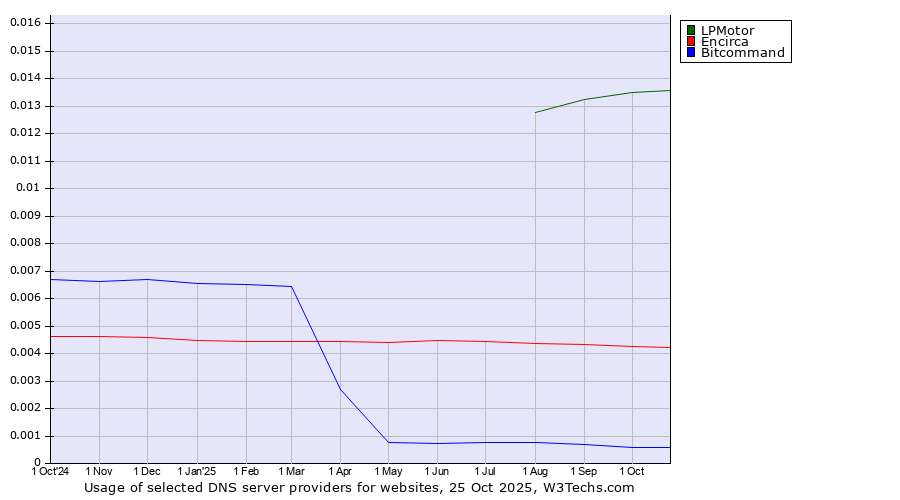 Historical trends in the usage of LPMotor vs. Encirca vs. Bitcommand