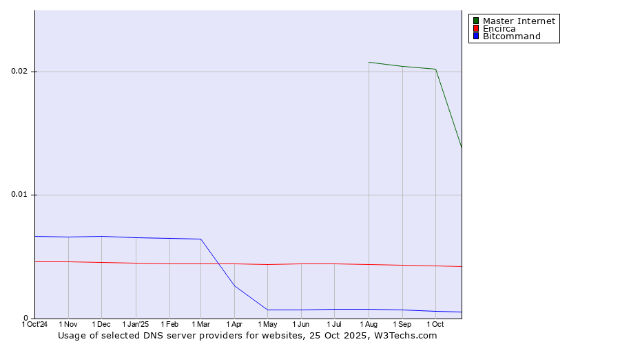Historical trends in the usage of Master Internet vs. Encirca vs. Bitcommand