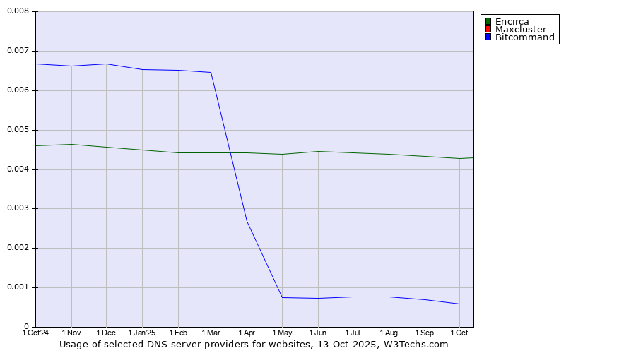 Historical trends in the usage of Encirca vs. Maxcluster vs. Bitcommand