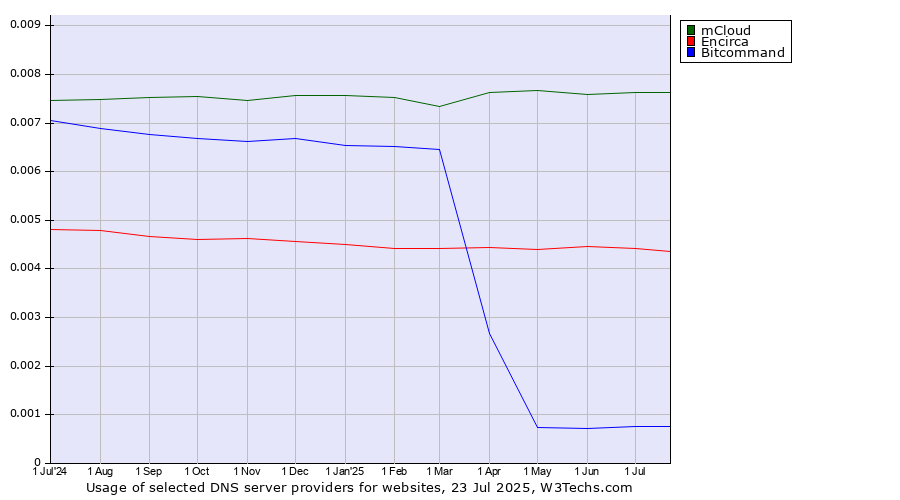 Historical trends in the usage of mCloud vs. Encirca vs. Bitcommand
