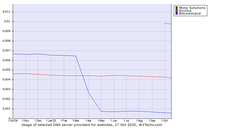 Historical trends in the usage of Mono Solutions vs. Encirca vs. Bitcommand