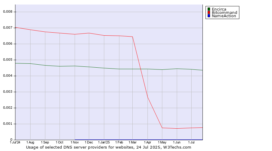 Historical trends in the usage of Encirca vs. Bitcommand vs. NameAction