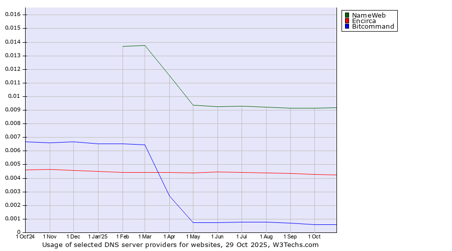 Historical trends in the usage of NameWeb vs. Encirca vs. Bitcommand