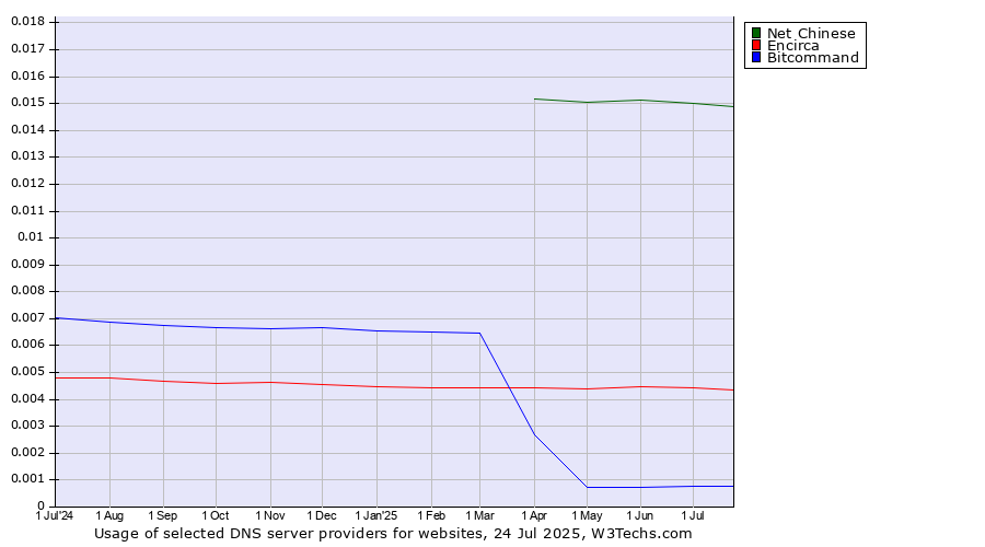 Historical trends in the usage of Net Chinese vs. Encirca vs. Bitcommand