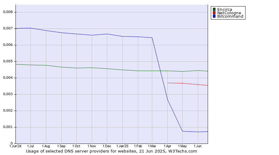 Historical trends in the usage of Encirca vs. NetCologne vs. Bitcommand