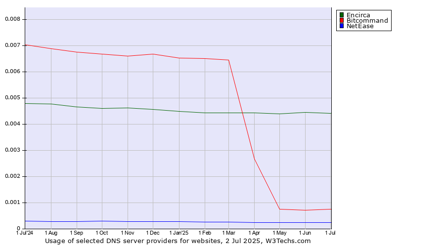Historical trends in the usage of Encirca vs. Bitcommand vs. NetEase