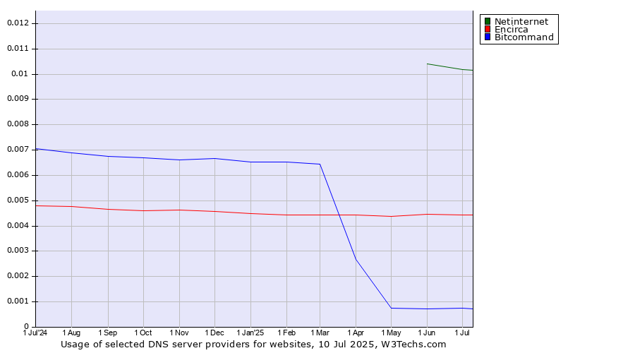 Historical trends in the usage of Netinternet vs. Encirca vs. Bitcommand