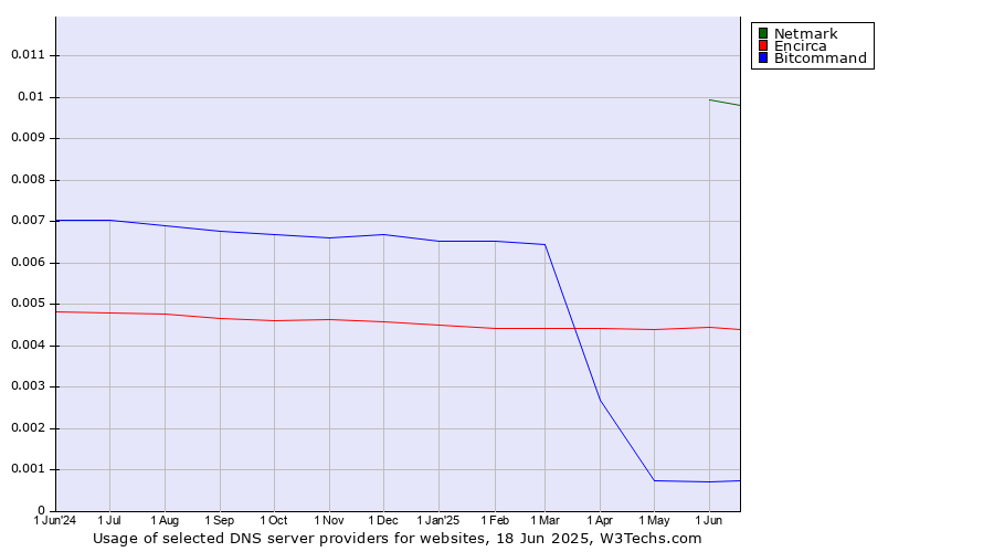 Historical trends in the usage of Netmark vs. Encirca vs. Bitcommand