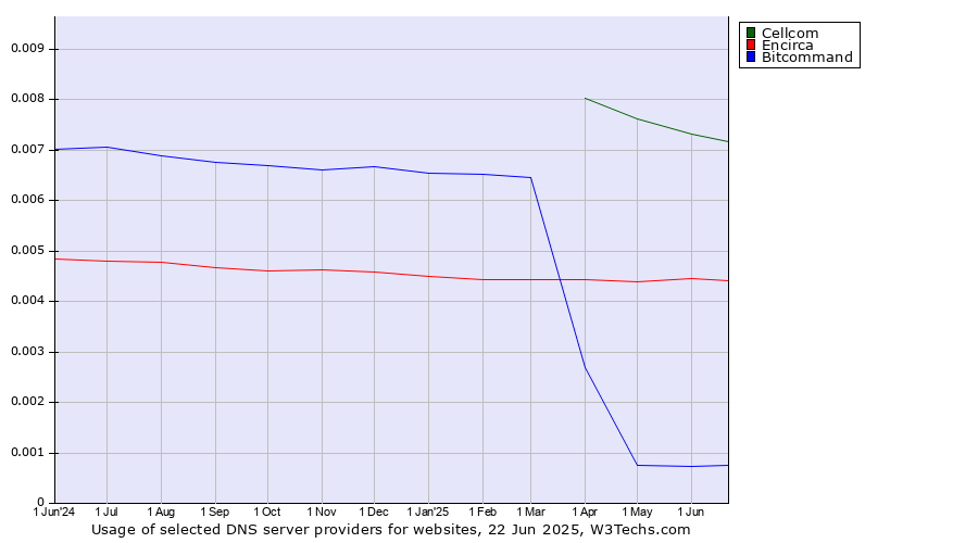 Historical trends in the usage of Cellcom vs. Encirca vs. Bitcommand