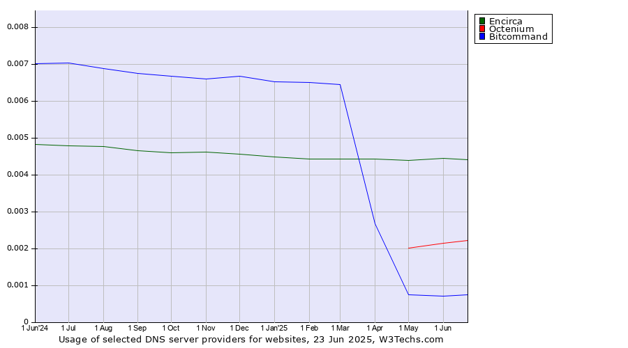 Historical trends in the usage of Encirca vs. Octenium vs. Bitcommand
