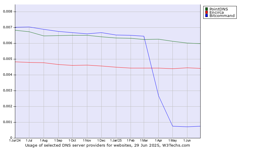 Historical trends in the usage of PointDNS vs. Encirca vs. Bitcommand