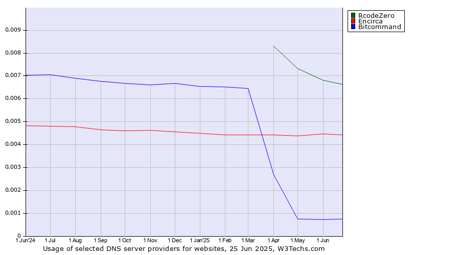 Historical trends in the usage of RcodeZero vs. Encirca vs. Bitcommand