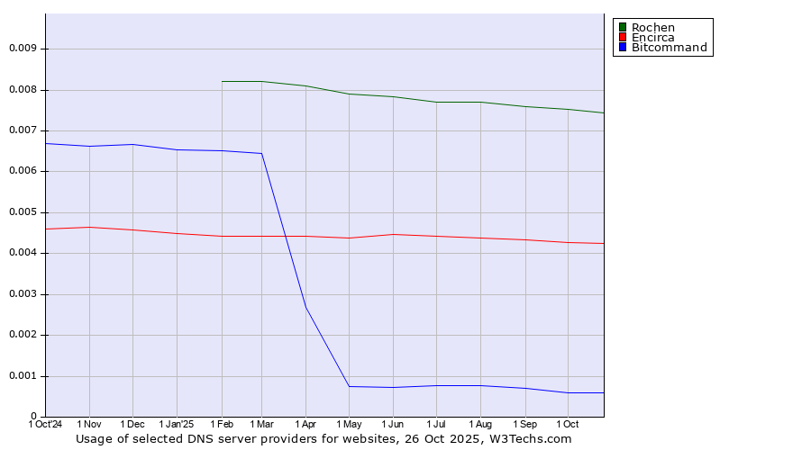 Historical trends in the usage of Rochen vs. Encirca vs. Bitcommand