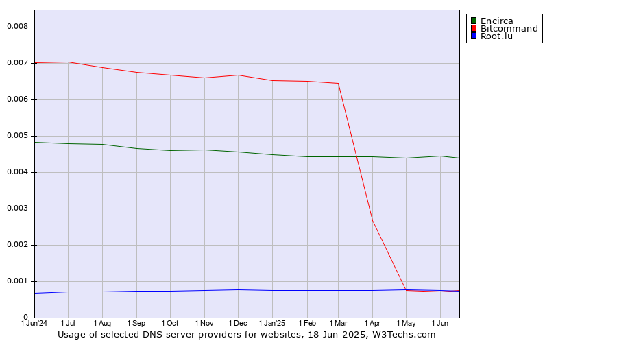Historical trends in the usage of Encirca vs. Bitcommand vs. Root.lu