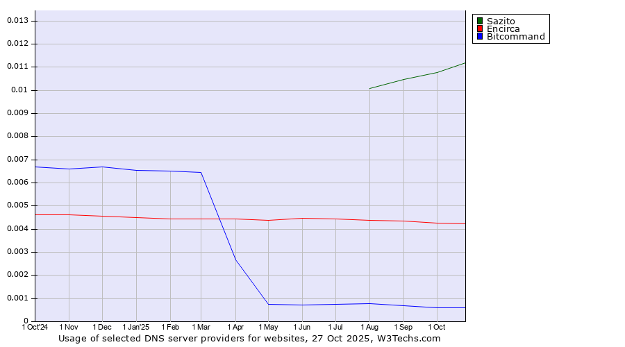 Historical trends in the usage of Sazito vs. Encirca vs. Bitcommand