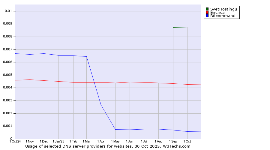Historical trends in the usage of SvetHostingu vs. Encirca vs. Bitcommand