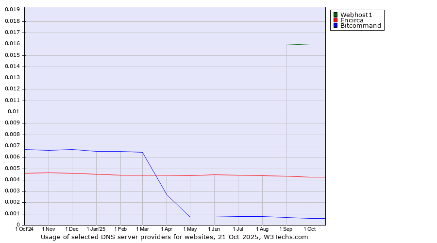 Historical trends in the usage of Webhost1 vs. Encirca vs. Bitcommand