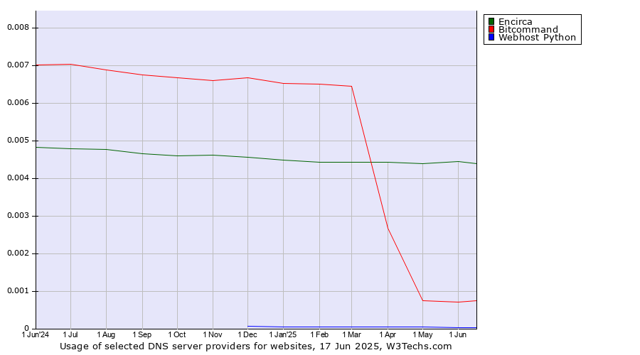 Historical trends in the usage of Encirca vs. Bitcommand vs. Webhost Python
