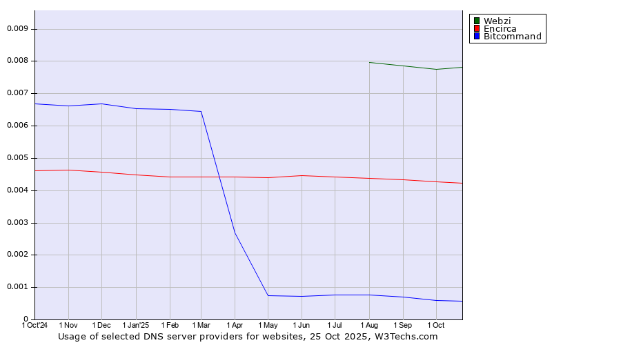 Historical trends in the usage of Webzi vs. Encirca vs. Bitcommand