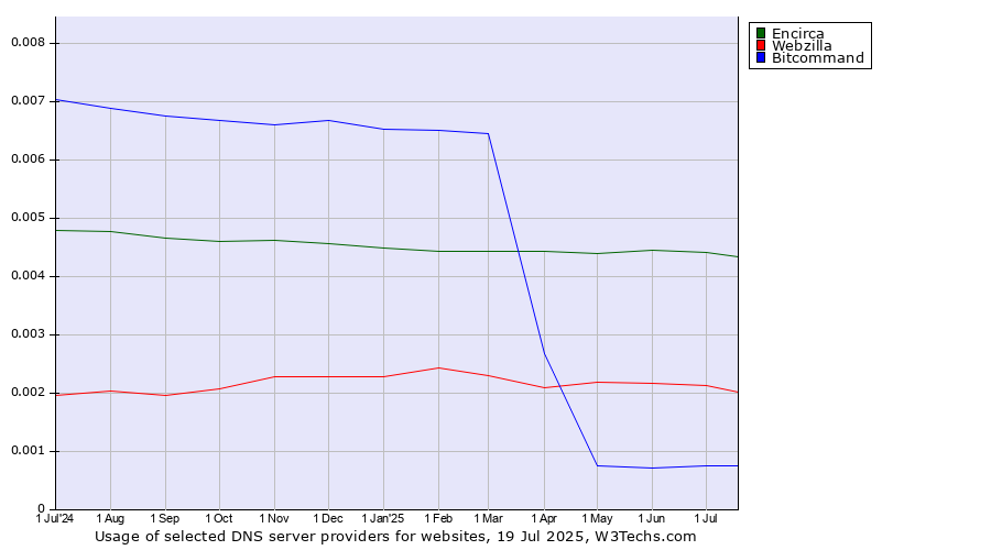 Historical trends in the usage of Encirca vs. Webzilla vs. Bitcommand