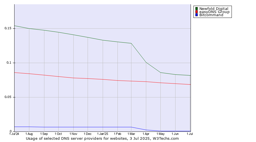 Historical trends in the usage of Newfold Digital vs. easyDNS Group vs. Bitcommand