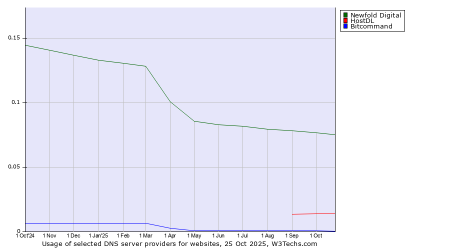 Historical trends in the usage of Newfold Digital vs. HostDL vs. Bitcommand