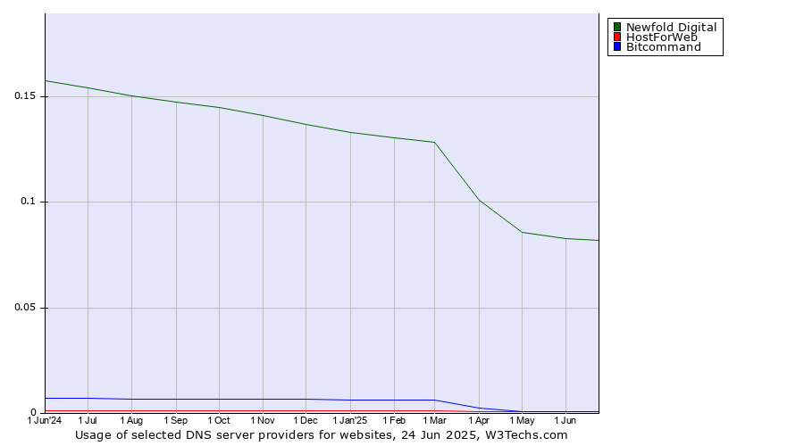 Historical trends in the usage of Newfold Digital vs. HostForWeb vs. Bitcommand