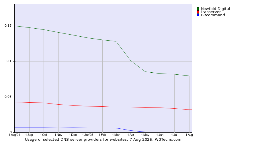 Historical trends in the usage of Newfold Digital vs. Iranserver vs. Bitcommand
