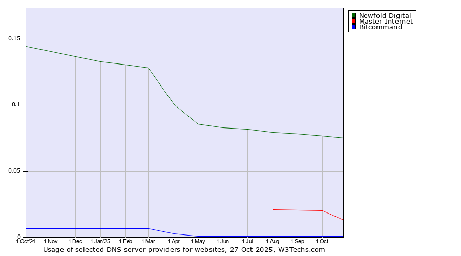 Historical trends in the usage of Newfold Digital vs. Master Internet vs. Bitcommand