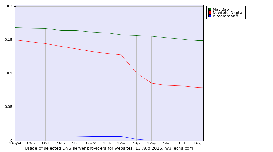 Historical trends in the usage of Mắt Bão vs. Newfold Digital vs. Bitcommand