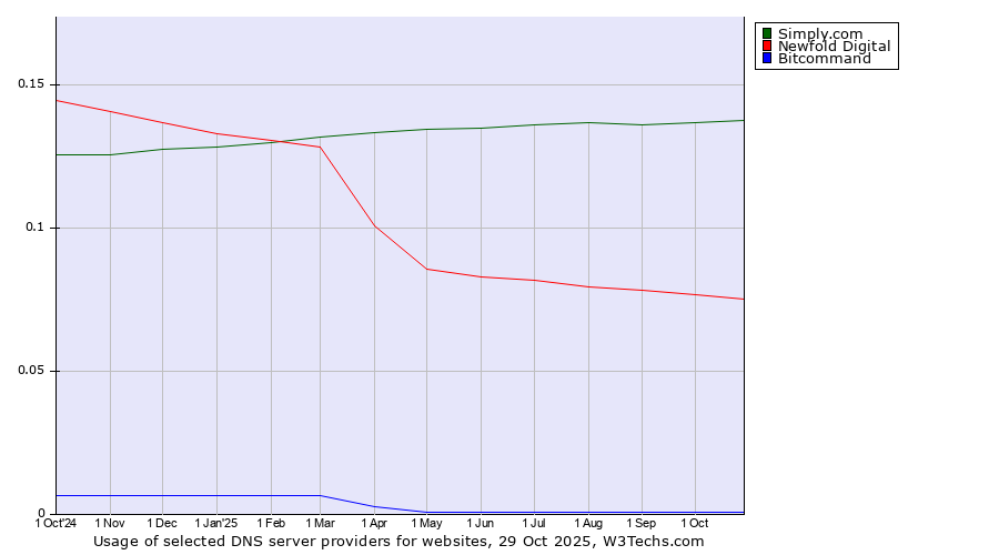 Historical trends in the usage of Simply.com vs. Newfold Digital vs. Bitcommand