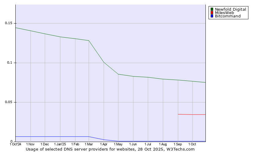 Historical trends in the usage of Newfold Digital vs. MilesWeb vs. Bitcommand