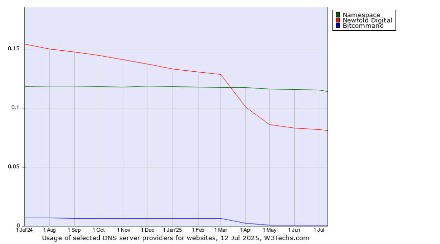 Historical trends in the usage of Namespace vs. Newfold Digital vs. Bitcommand