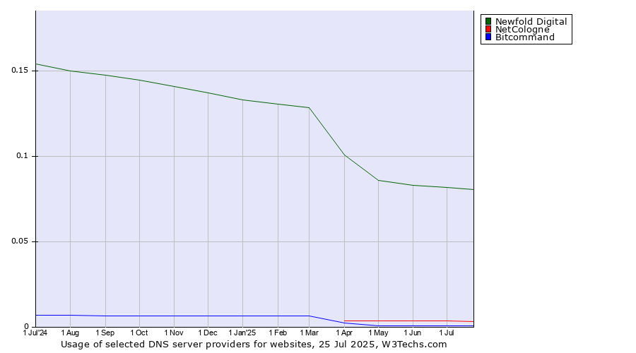 Historical trends in the usage of Newfold Digital vs. NetCologne vs. Bitcommand