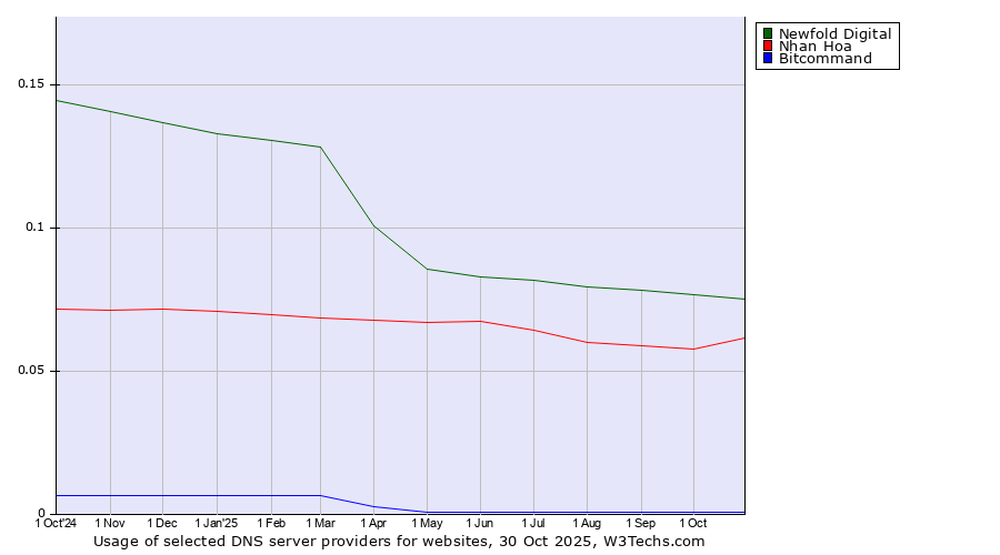 Historical trends in the usage of Newfold Digital vs. Nhan Hoa vs. Bitcommand