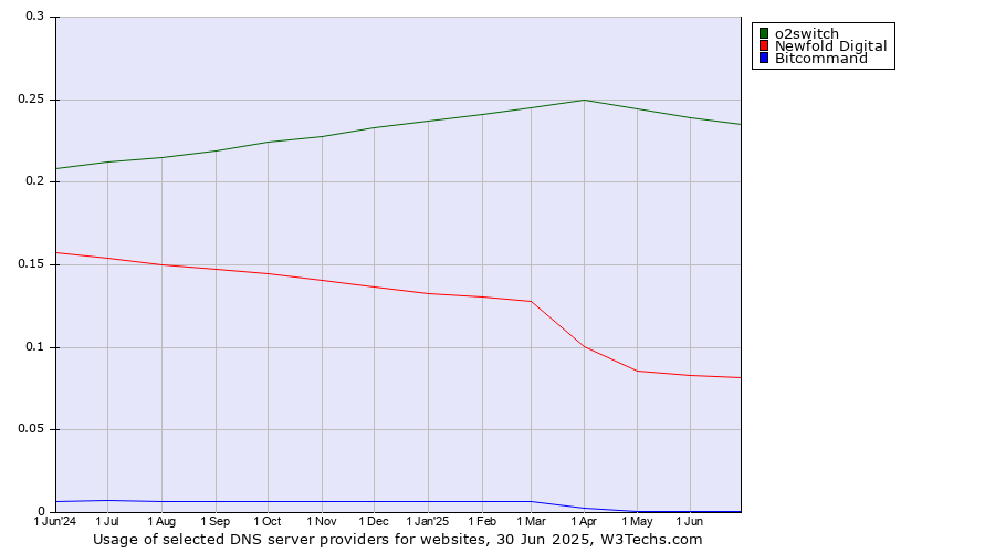 Historical trends in the usage of o2switch vs. Newfold Digital vs. Bitcommand