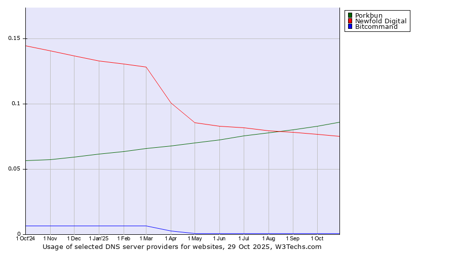 Historical trends in the usage of Porkbun vs. Newfold Digital vs. Bitcommand