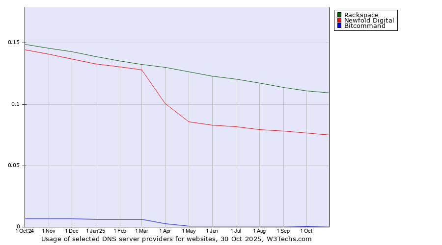 Historical trends in the usage of Rackspace vs. Newfold Digital vs. Bitcommand