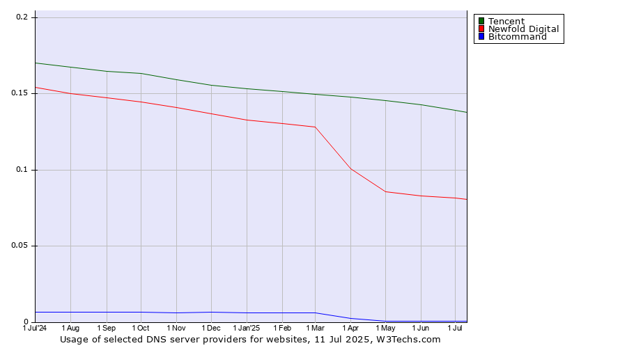 Historical trends in the usage of Tencent vs. Newfold Digital vs. Bitcommand