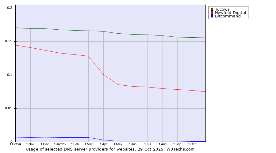 Historical trends in the usage of Tucows vs. Newfold Digital vs. Bitcommand