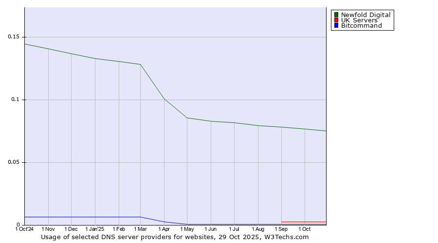 Historical trends in the usage of Newfold Digital vs. UK Servers vs. Bitcommand