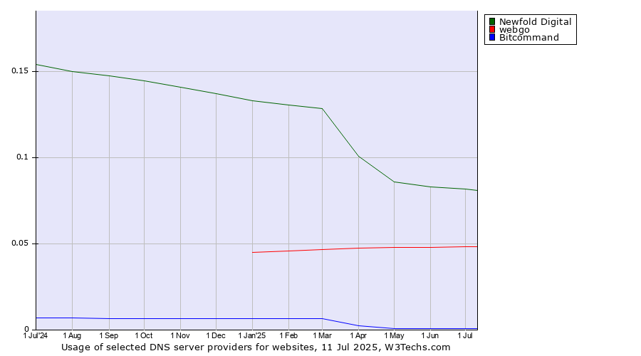 Historical trends in the usage of Newfold Digital vs. webgo vs. Bitcommand
