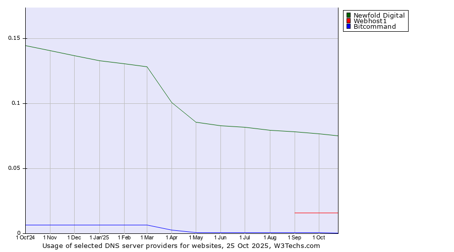 Historical trends in the usage of Newfold Digital vs. Webhost1 vs. Bitcommand