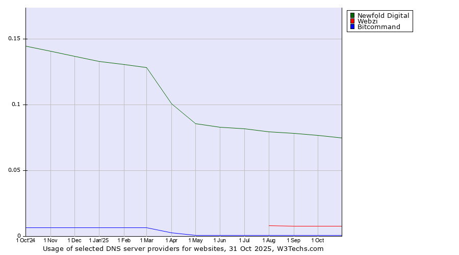 Historical trends in the usage of Newfold Digital vs. Webzi vs. Bitcommand